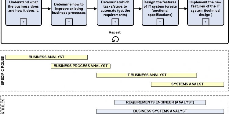 Junior Business Analyst Interview questions