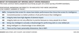 What HR Managers Get Wrong chart